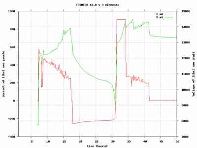 discharge curve of Li Ion battery