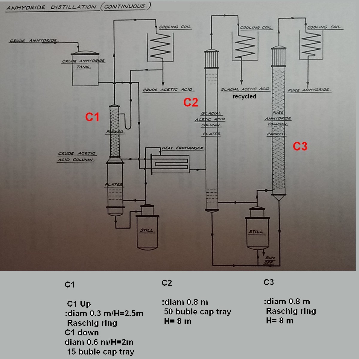 distillation