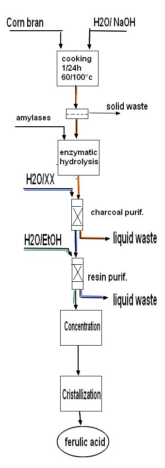 ferulic